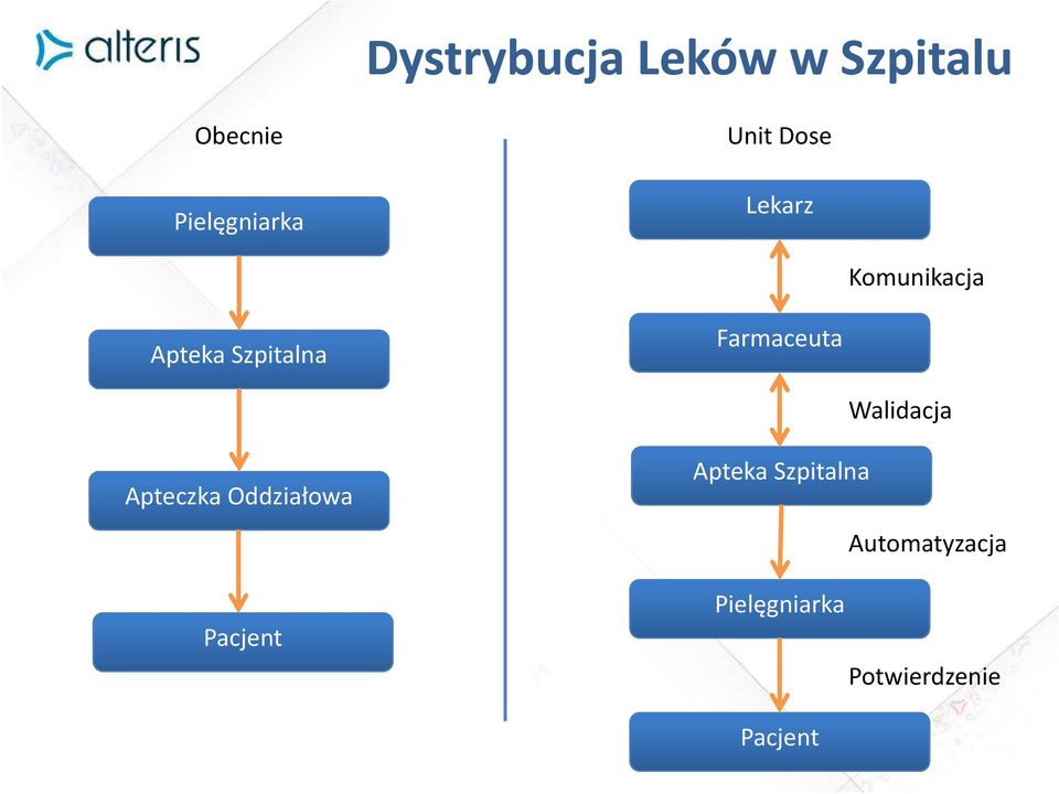 Farmaceuta Walidacja Apteczka Oddziałowa Pacjent