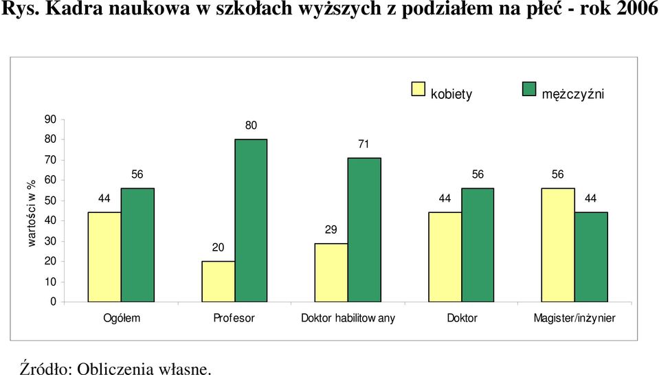 2 1 8 71 6 6 6 44 44 44 29 2 Ogółem Profesor Doktor