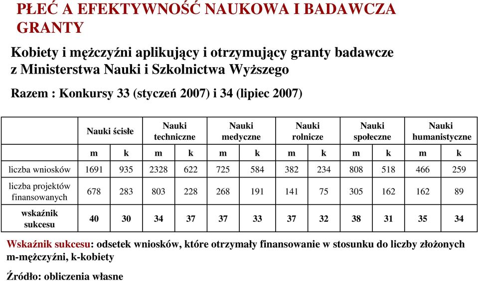 liczba wniosków 1691 93 2328 622 72 84 382 234 88 18 466 29 liczba projektów finansowanych 678 283 83 228 268 191 141 7 3 162 162 89 wskaźnik sukcesu 4 3 34 37