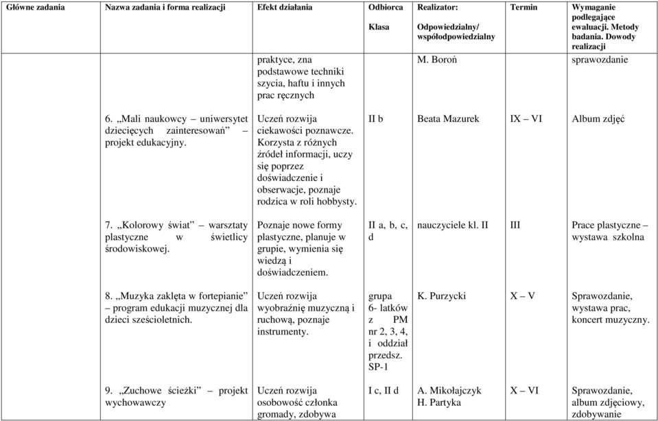 Korzysta z różnych źródeł informacji, uczy się poprzez doświadczenie i obserwacje, poznaje rodzica w roli hobbysty. II b Beata Mazurek II Album zdjęć 7.