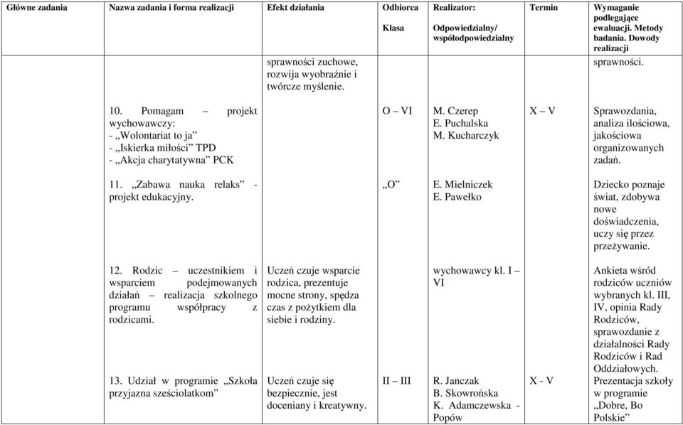 Kucharczyk Sprawozdania, analiza ilościowa, jakościowa organizowanych zadań. 11. Zabawa nauka relaks - projekt edukacyjny. O E. Mielniczek E.