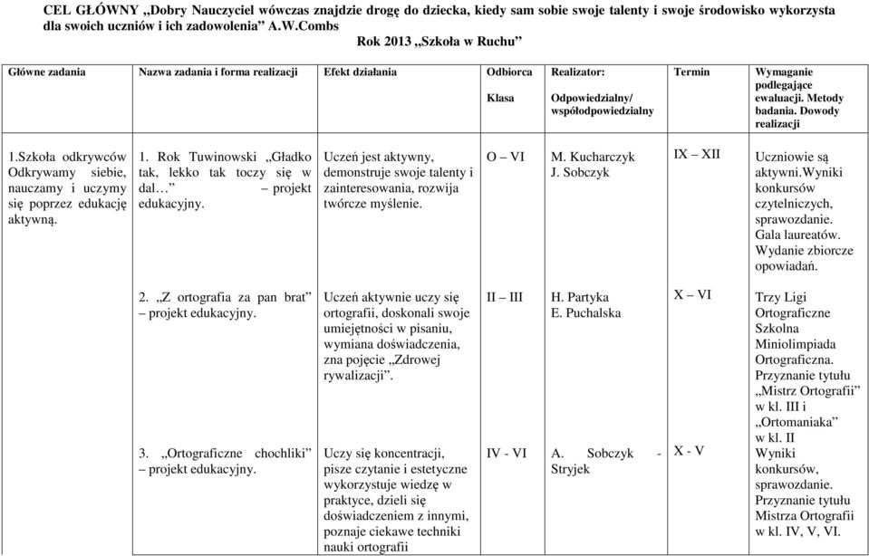 Uczeń jest aktywny, demonstruje swoje talenty i zainteresowania, rozwija twórcze myślenie. O VI M. Kucharczyk J. Sobczyk IX XII Uczniowie są aktywni.wyniki konkursów czytelniczych, sprawozdanie.