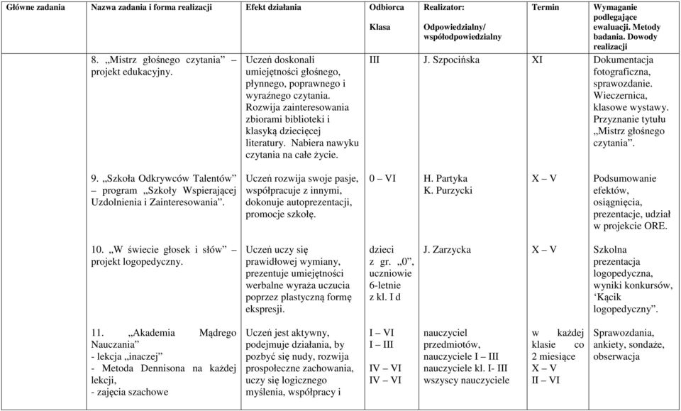 Wieczernica, klasowe wystawy. Przyznanie tytułu Mistrz głośnego czytania. 9. Szkoła Odkrywców Talentów program Szkoły Wspierającej Uzdolnienia i Zainteresowania.