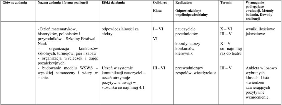 Uczeń w systemie komunikacji nauczyciel uczeń otrzymuje pozytywne uwagi w stosunku co najmniej 4:1 I VI VI III - VI nauczyciele przedmiotów koordynatorzy konkursów kierownik