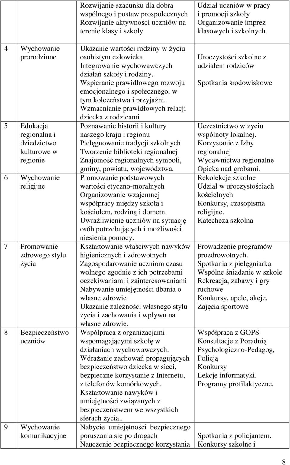 wspólnego i postaw prospołecznych Rozwijanie aktywności uczniów na terenie klasy i szkoły. Ukazanie wartości rodziny w życiu osobistym człowieka Integrowanie wychowawczych działań szkoły i rodziny.