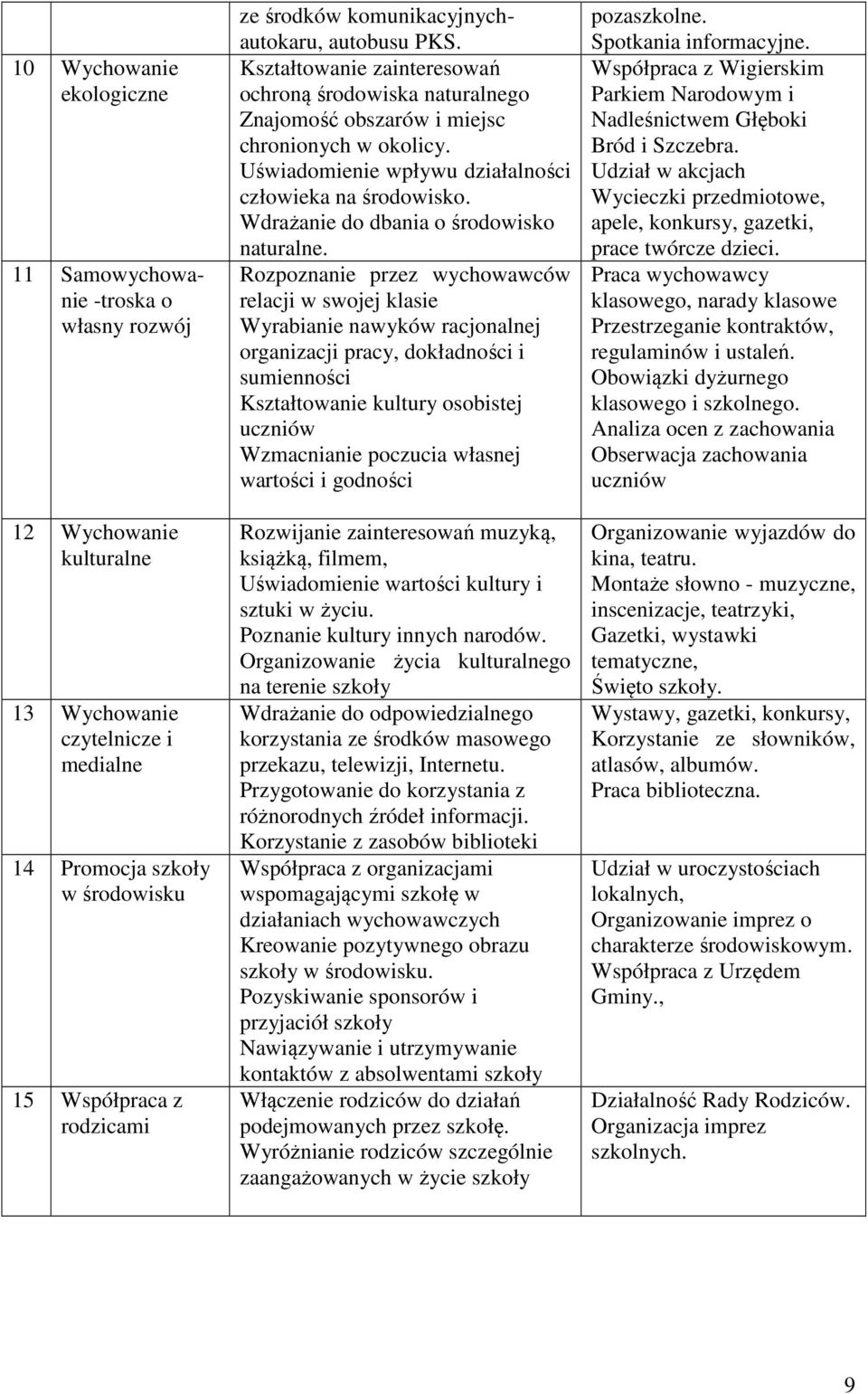 Uświadomienie wpływu działalności człowieka na środowisko. Wdrażanie do dbania o środowisko naturalne.