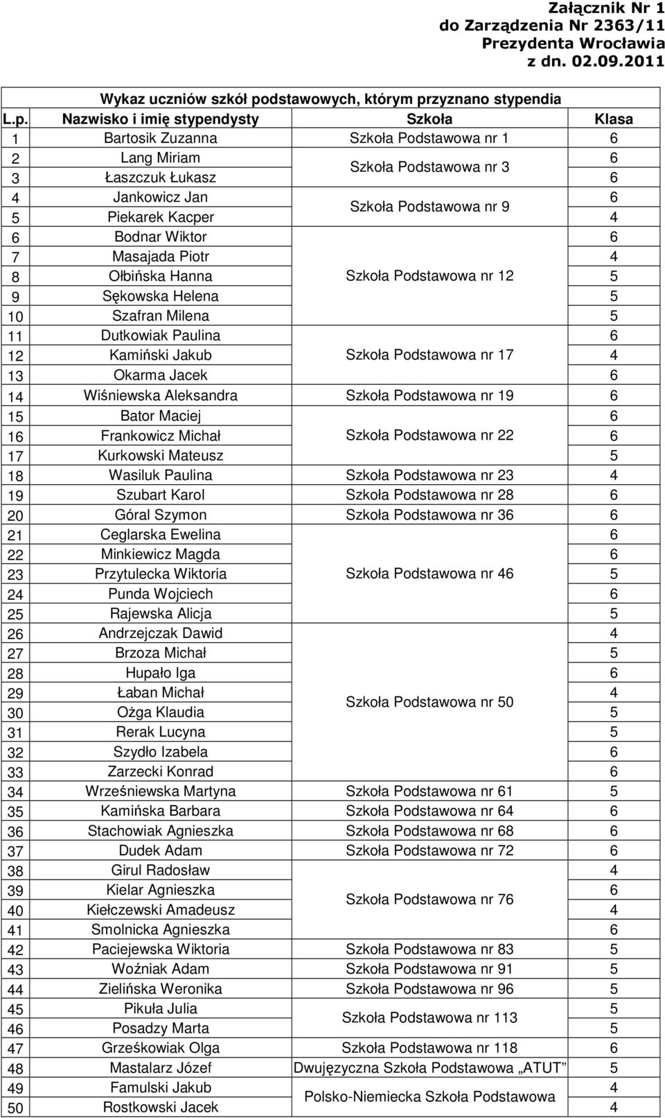 Piekarek Kacper Bodnar Wiktor 7 Masajada Piotr 8 Ołbińska Hanna Szkoła Podstawowa nr 1 9 Sękowska Helena 10 Szafran Milena 11 Dutkowiak Paulina 1 Kamiński Jakub Szkoła Podstawowa nr 17 1 Okarma Jacek