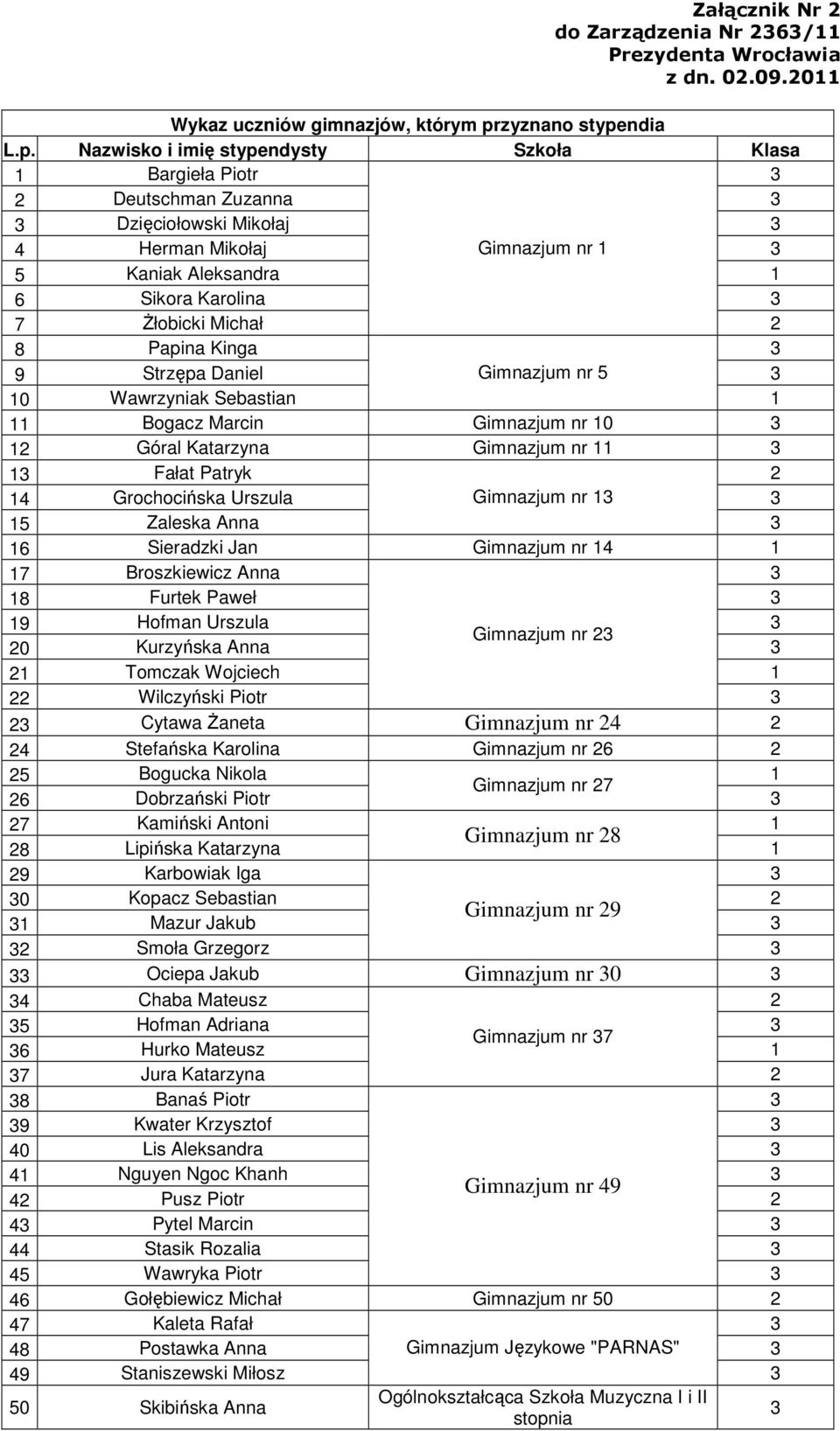 Papina Kinga 9 Strzępa Daniel Gimnazjum nr 10 Wawrzyniak Sebastian 1 11 Bogacz Marcin Gimnazjum nr 10 1 Góral Katarzyna Gimnazjum nr 11 1 Fałat Patryk 1 Grochocińska Urszula Gimnazjum nr 1 1 Zaleska