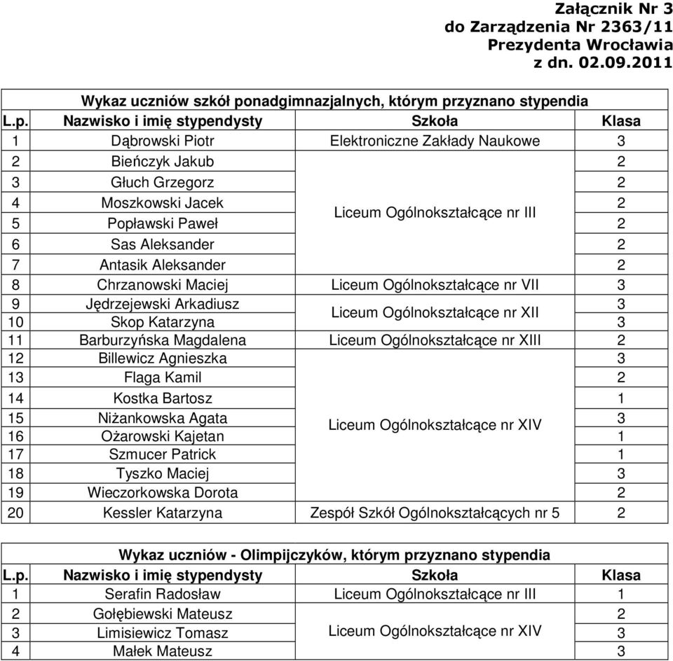 Popławski Paweł Sas Aleksander 7 Antasik Aleksander 8 Chrzanowski Maciej Liceum Ogólnokształcące nr VII 9 Jędrzejewski Arkadiusz Liceum Ogólnokształcące nr XII 10 Skop Katarzyna 11 Barburzyńska