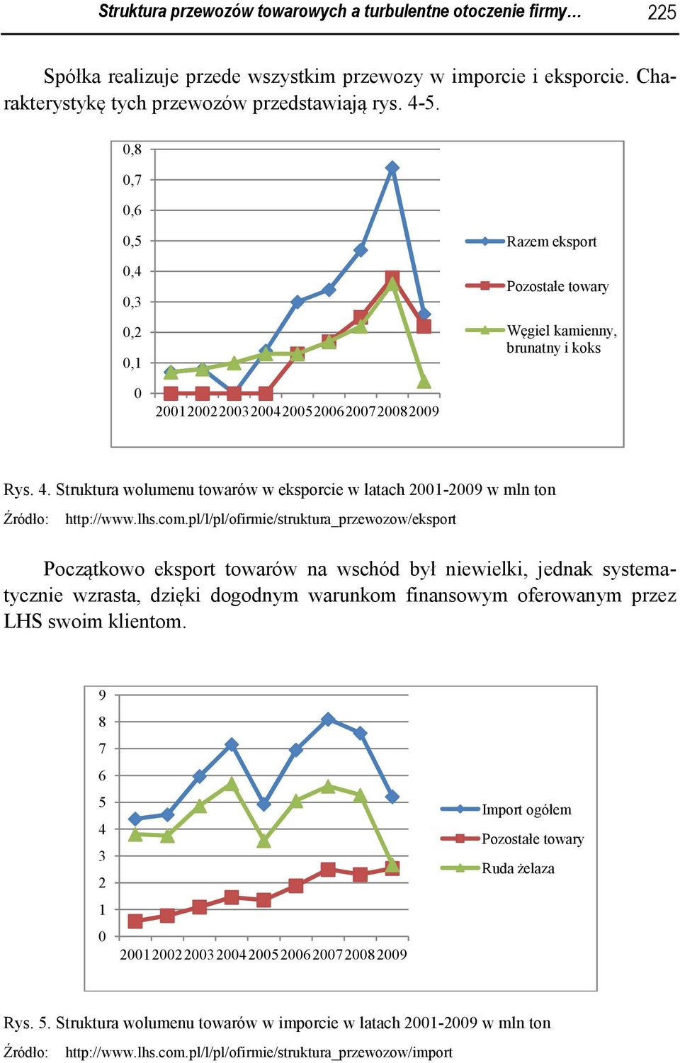 Struktura wolumenu towarów w eksporcie w latach 2001-2009 w mln ton Źródło: http://www.lhs.com.