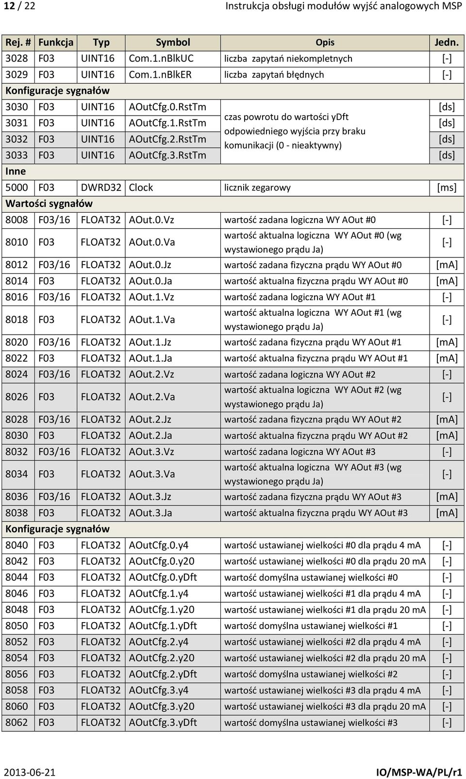 3.RstTm [ds] Inne 5000 F03 DWRD32 Clock licznik zegarowy [ms] Wartości sygnałów 8008 F03/16 FLOAT32 AOut.0.Vz wartość zadana logiczna WY AOut #0 [-] wartość aktualna logiczna WY AOut #0 (wg 8010 F03 FLOAT32 AOut.