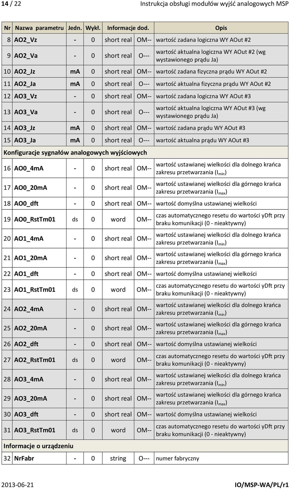 wartość zadana fizyczna prądu WY AOut #2 11 AO2_Ja ma 0 short real O--- wartość aktualna fizyczna prądu WY AOut #2 12 AO3_Vz - 0 short real OM-- wartość zadana logiczna WY AOut #3 13 AO3_Va - 0 short