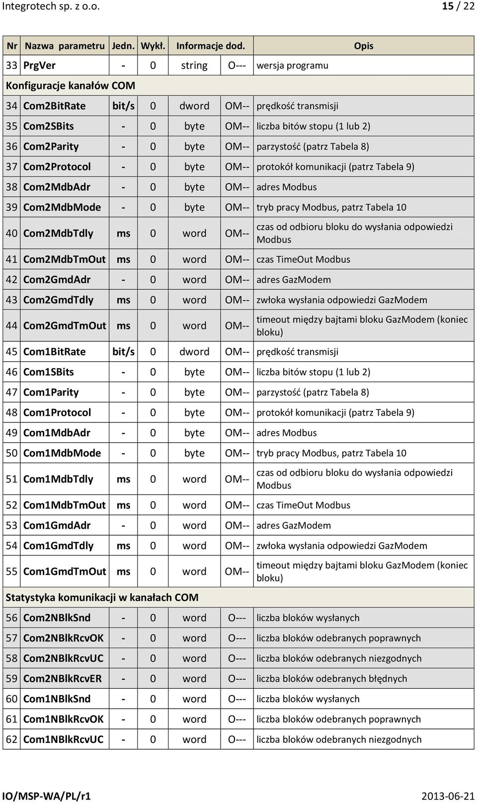 OM-- parzystość (patrz Tabela 8) 37 Com2Protocol - 0 byte OM-- protokół komunikacji (patrz Tabela 9) 38 Com2MdbAdr - 0 byte OM-- adres Modbus 39 Com2MdbMode - 0 byte OM-- tryb pracy Modbus, patrz