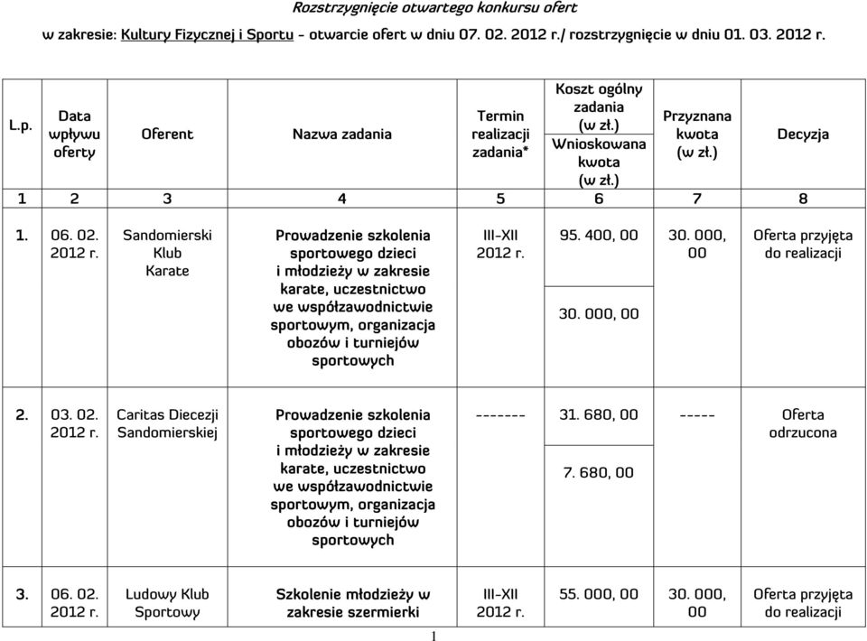 Data wpływu oferty Oferent Nazwa zadania Termin realizacji zadania* Koszt ogólny zadania Wnioskowana kwota Przyznana kwota 1 2 3 4 5 6 7 8 Decyzja 1. 06.