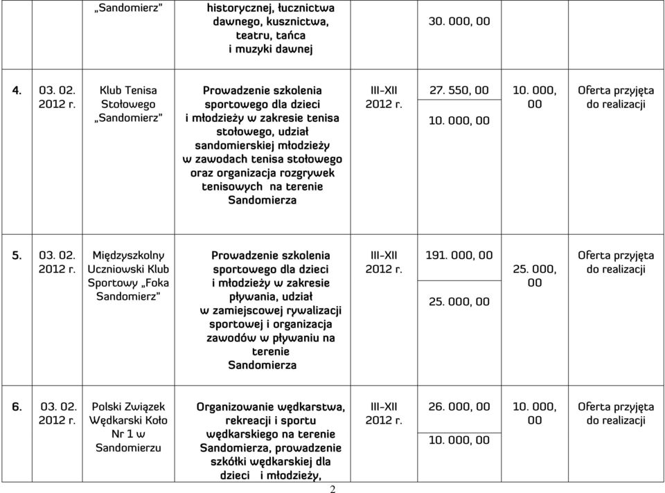 Sandomierza 27. 550, 10. 0, 10. 0, 5. 03. 02.