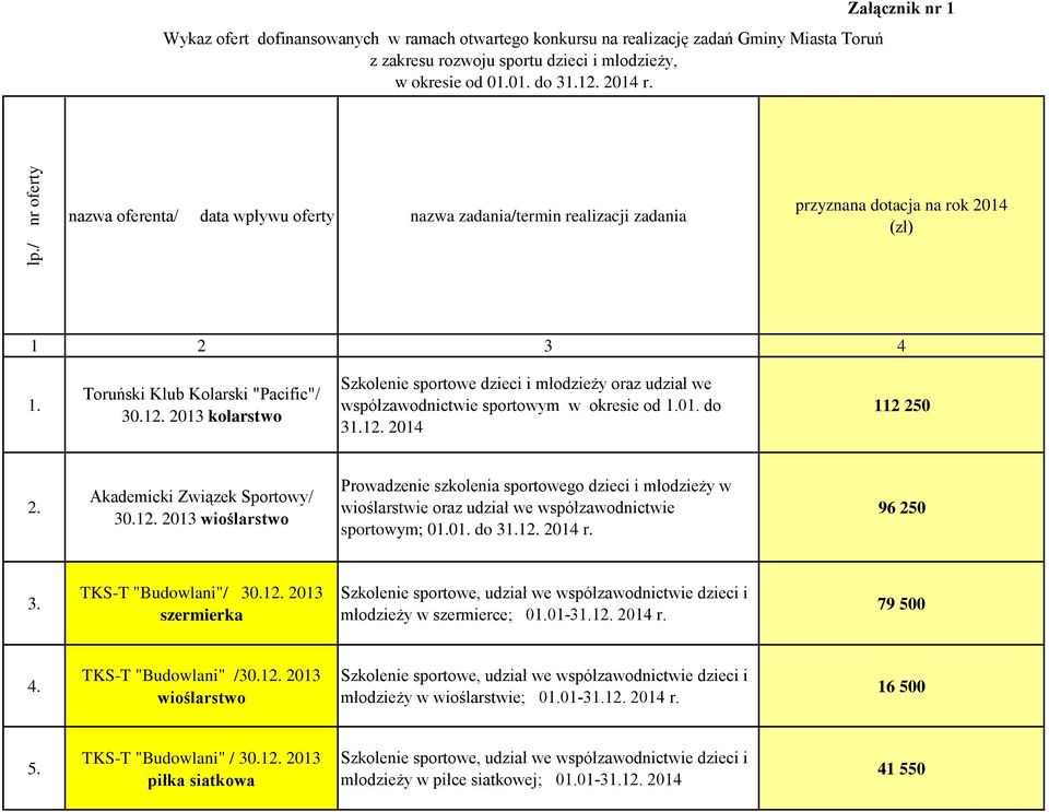 Toruński Klub Kolarski "Pacific"/ kolarstwo współzawodnictwie sportowym w okresie od 1.01. do 31.12. 2014 112 250 2.