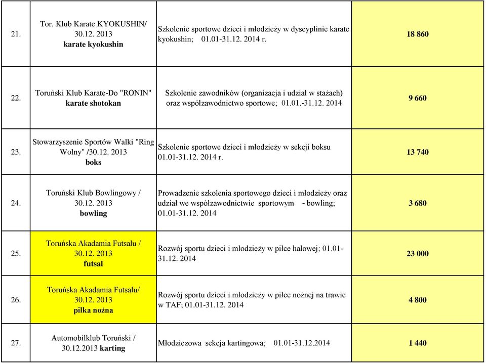 Stowarzyszenie Sportów Walki "Ring Wolny" / boks Szkolenie sportowe dzieci i młodzieży w sekcji boksu 01.01-31.12. 2014 r. 13 740 24.