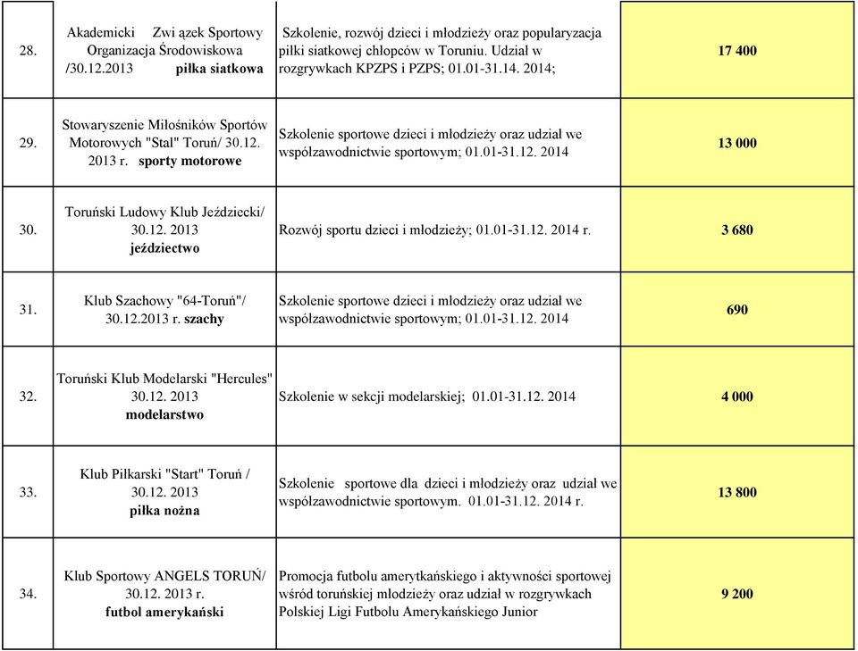 Toruński Ludowy Klub Jeździecki/ jeździectwo Rozwój sportu dzieci i młodzieży; 01.01-31.12. 2014 r. 3 680 31. Klub Szachowy "64-Toruń"/ r. szachy współzawodnictwie sportowym; 01.01-31.12. 2014 690 32.