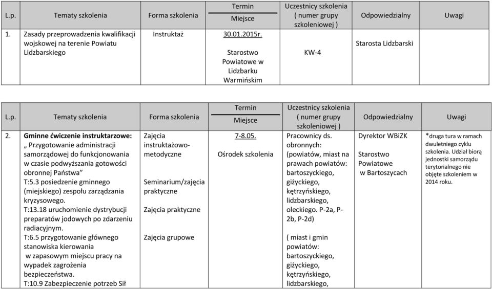 Gminne ćwiczenie instruktarzowe: Przygotowanie administracji samorządowej do funkcjonowania w czasie podwyższania gotowości obronnej Państwa T:5.