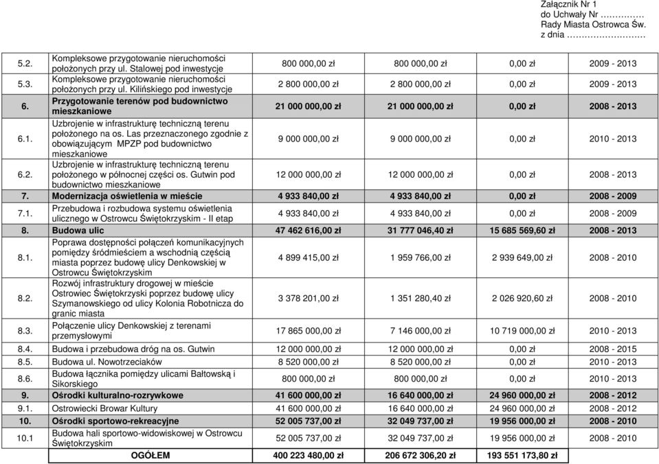 Przygotowanie terenów pod budownictwo mieszkaniowe 21 000 000,00 zł 21 000 000,00 zł 0,00 zł 2008-2013 6.1. Uzbrojenie w infrastrukturę techniczną terenu połoŝonego na os.