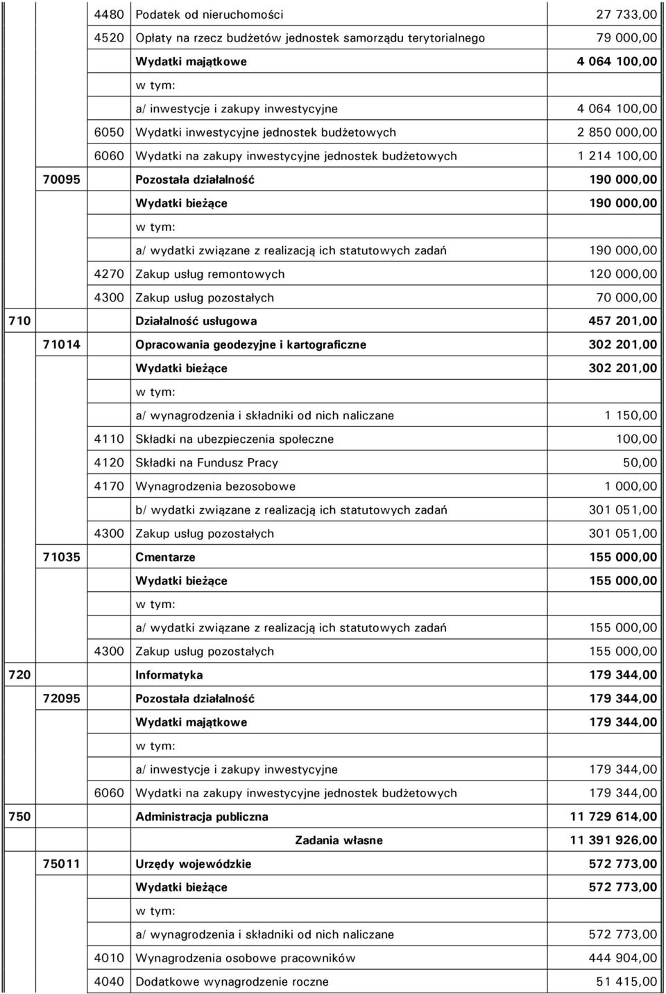 wydatki związane z realizacją ich statutowych zadań 190 000,00 4270 Zakup usług remontowych 120 000,00 4300 Zakup usług pozostałych 70 000,00 710 Działalność usługowa 457 201,00 71014 Opracowania