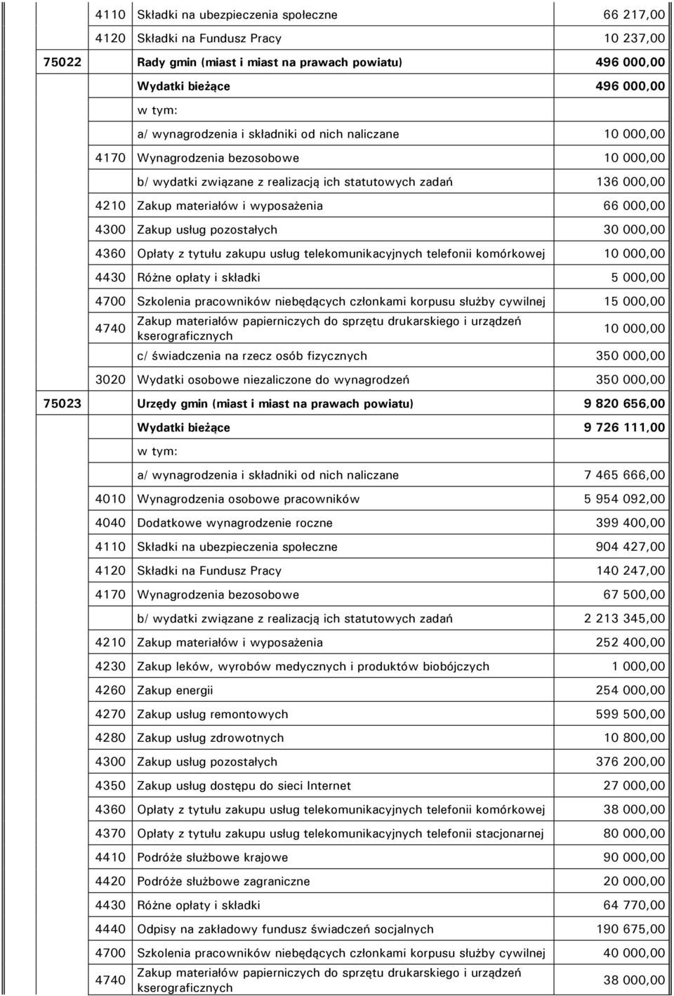 Zakup usług pozostałych 30 000,00 4360 Opłaty z tytułu zakupu usług telekomunikacyjnych telefonii komórkowej 10 000,00 4430 Różne opłaty i składki 5 000,00 4700 Szkolenia pracowników niebędących