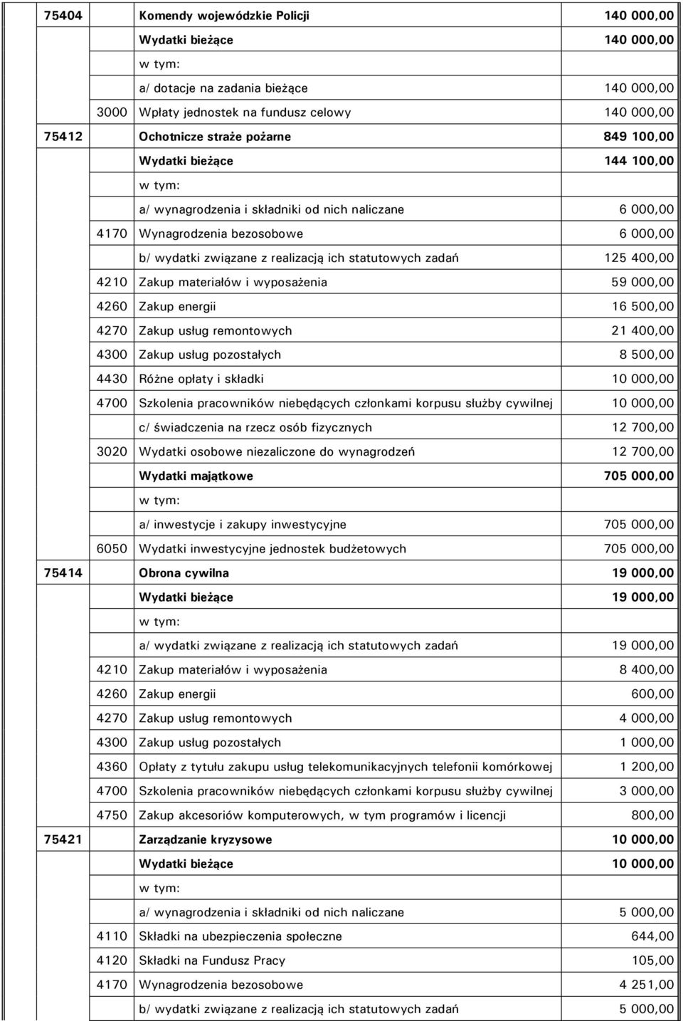 Zakup materiałów i wyposażenia 59 000,00 4260 Zakup energii 16 500,00 4270 Zakup usług remontowych 21 400,00 4300 Zakup usług pozostałych 8 500,00 4430 Różne opłaty i składki 10 000,00 4700 Szkolenia