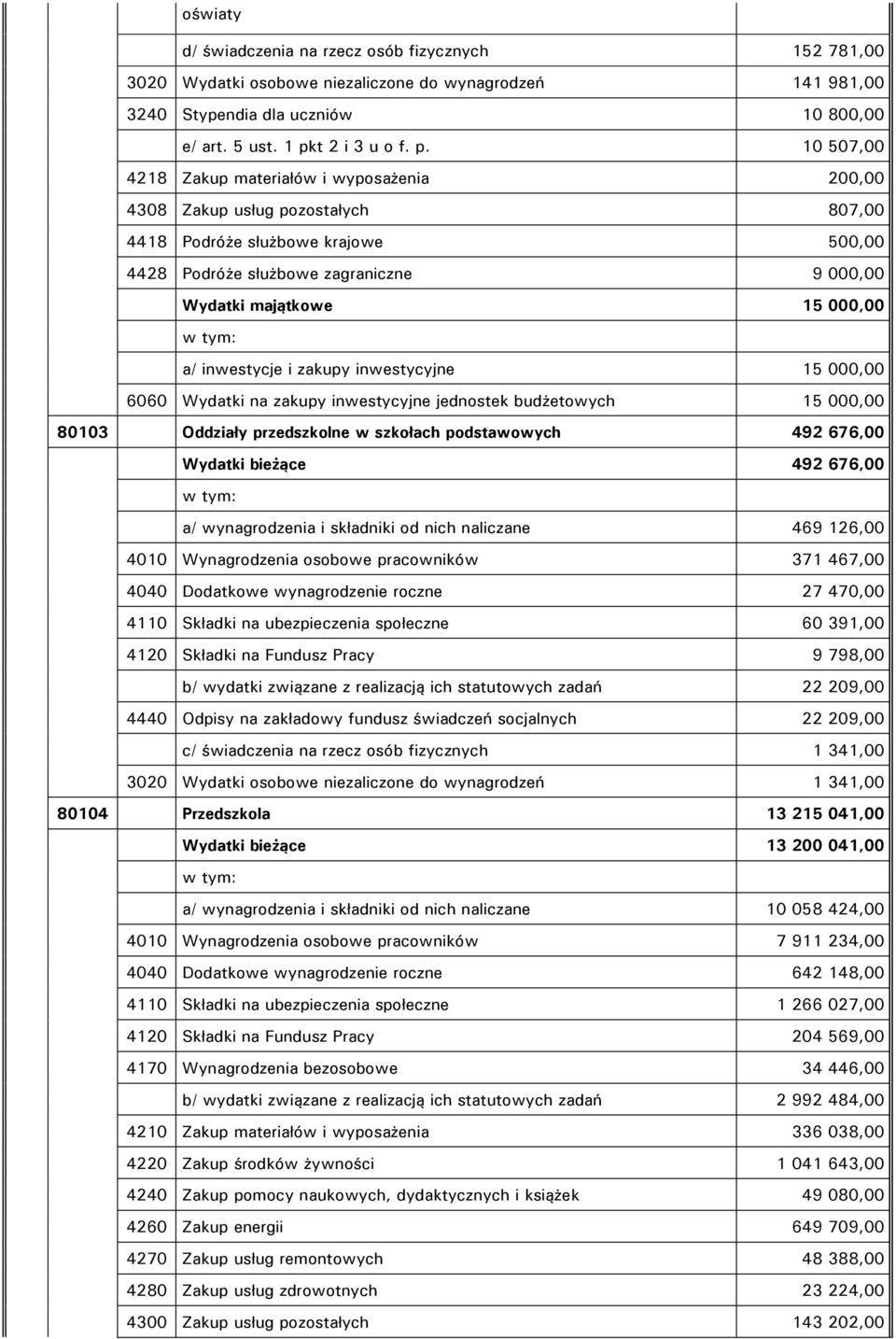 10 507,00 4218 Zakup materiałów i wyposażenia 200,00 4308 Zakup usług pozostałych 807,00 4418 Podróże służbowe krajowe 500,00 4428 Podróże służbowe zagraniczne 9 000,00 Wydatki majątkowe 15 000,00 a/