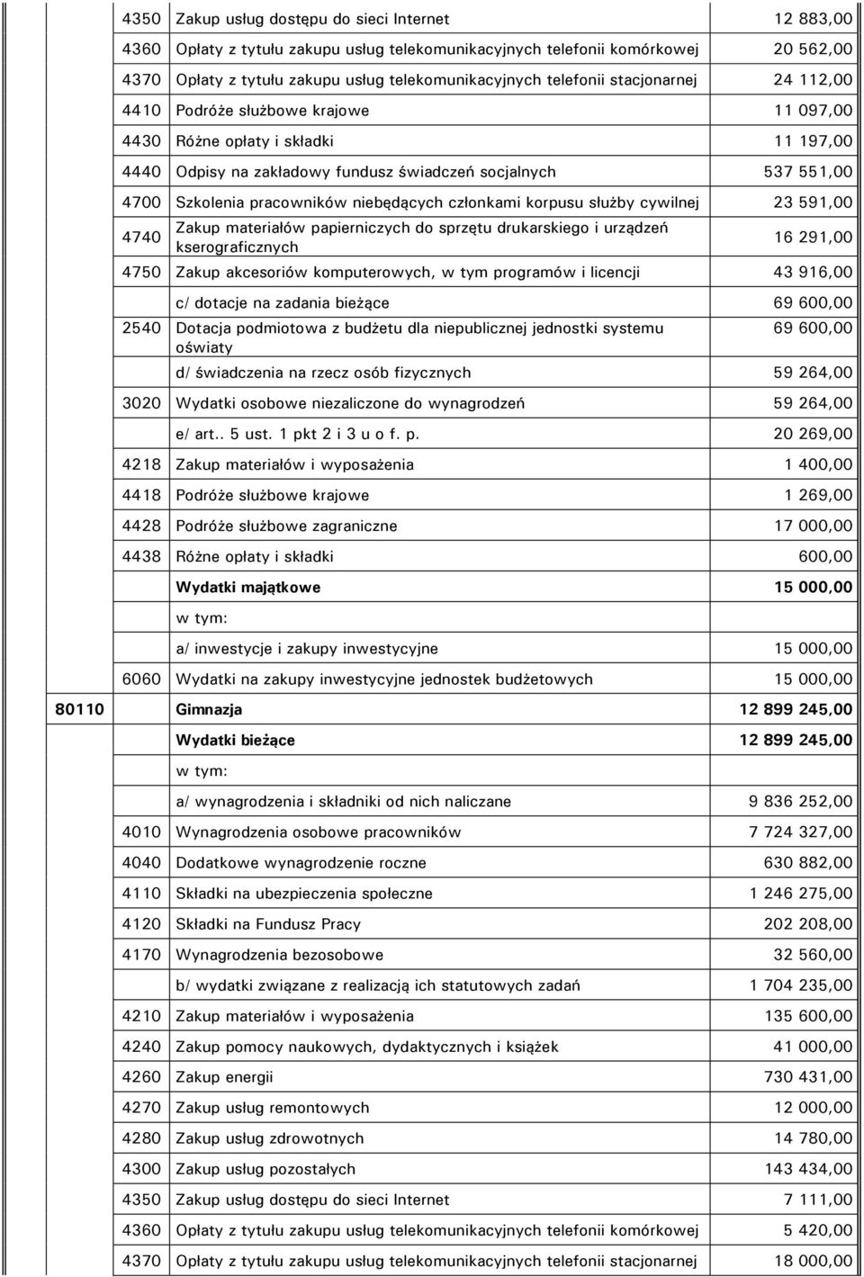 pracowników niebędących członkami korpusu służby cywilnej 23 591,00 4740 Zakup materiałów papierniczych do sprzętu drukarskiego i urządzeń kserograficznych 16 291,00 4750 Zakup akcesoriów