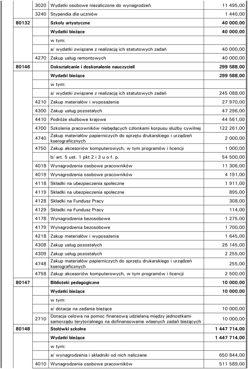 statutowych zadań 245 088,00 4210 Zakup materiałów i wyposażenia 27 970,00 4300 Zakup usług pozostałych 47 296,00 4410 Podróże służbowe krajowe 44 561,00 4700 Szkolenia pracowników niebędących