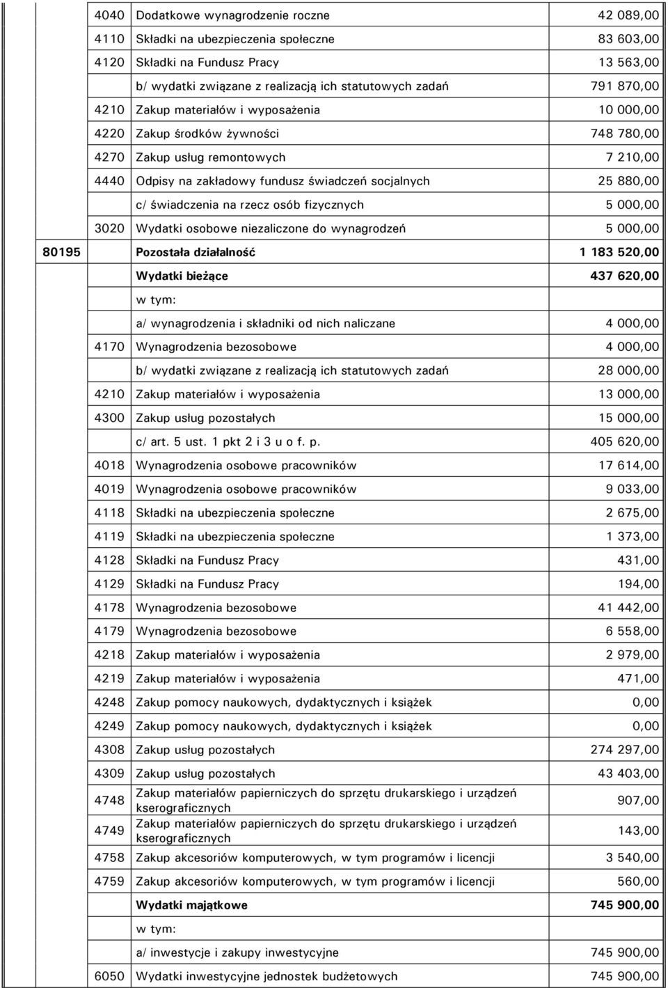 świadczenia na rzecz osób fizycznych 5 000,00 3020 Wydatki osobowe niezaliczone do wynagrodzeń 5 000,00 80195 Pozostała działalność 1 183 520,00 Wydatki bieżące 437 620,00 a/ wynagrodzenia i