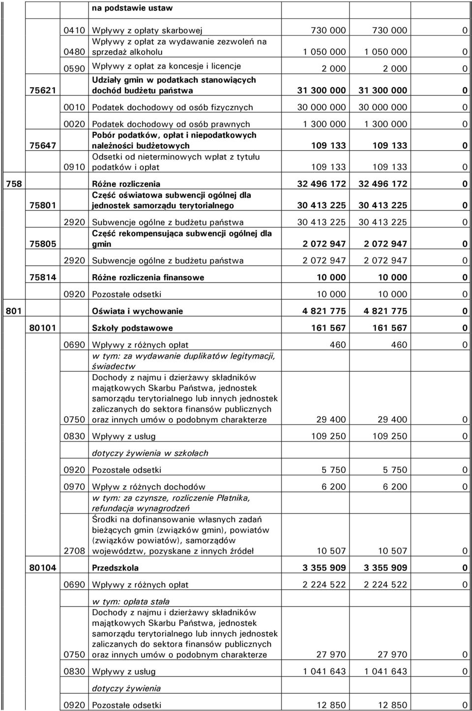 osób prawnych 1 300 000 1 300 000 0 Pobór podatków, opłat i niepodatkowych należności budżetowych 109 133 109 133 0 Odsetki od nieterminowych wpłat z tytułu 0910 podatków i opłat 109 133 109 133 0