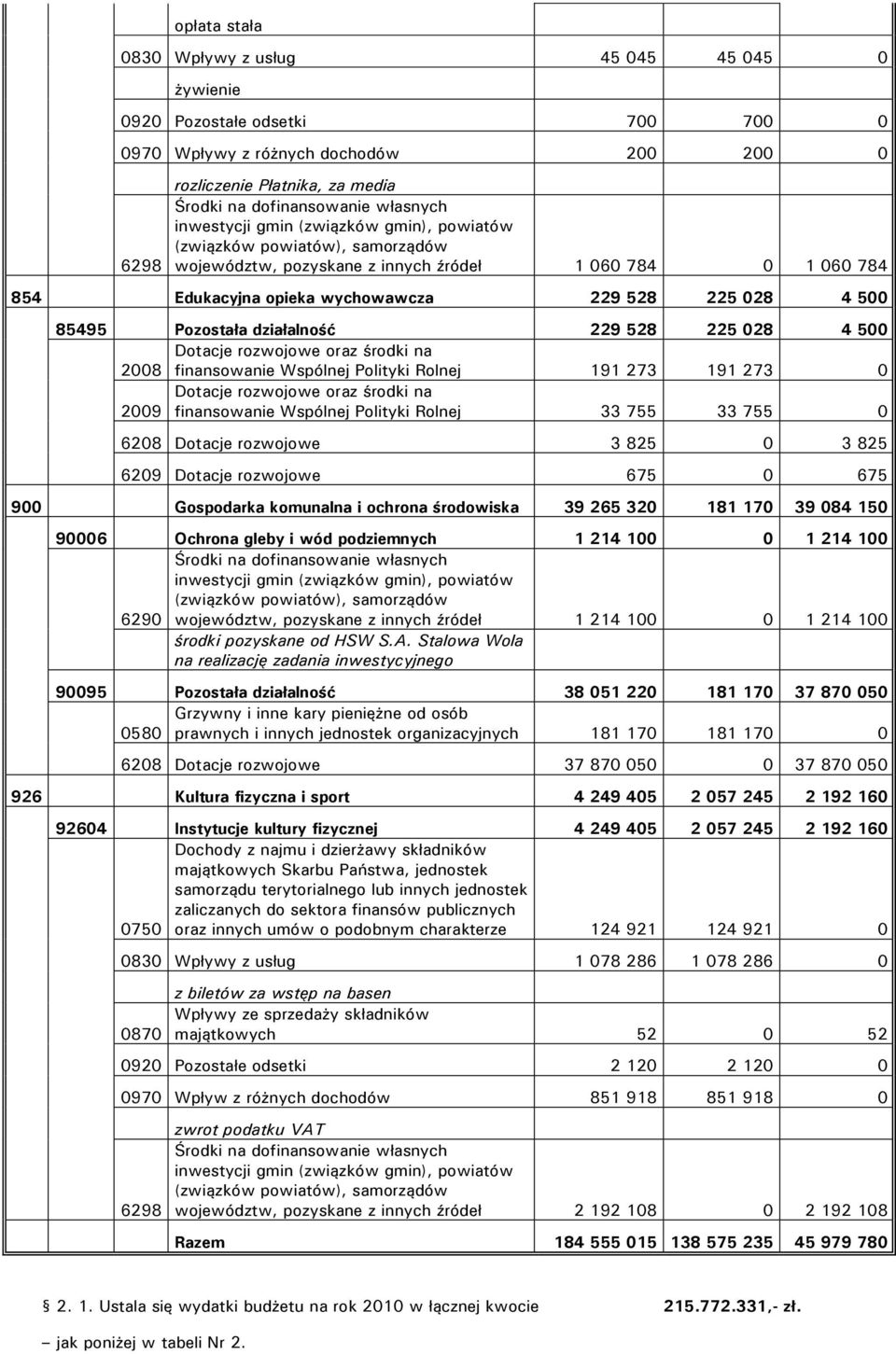 85495 Pozostała działalność 229 528 225 028 4 500 Dotacje rozwojowe oraz środki na 2008 finansowanie Wspólnej Polityki Rolnej 191 273 191 273 0 Dotacje rozwojowe oraz środki na 2009 finansowanie