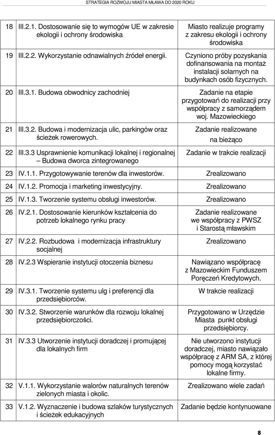 Budowa obwodnicy zachodniej Zadanie na etapie przygotowań do realizacji przy współpracy z samorządem woj. Mazowieckiego 21 III.3.2. Budowa i modernizacja ulic, parkingów oraz ścieżek rowerowych.