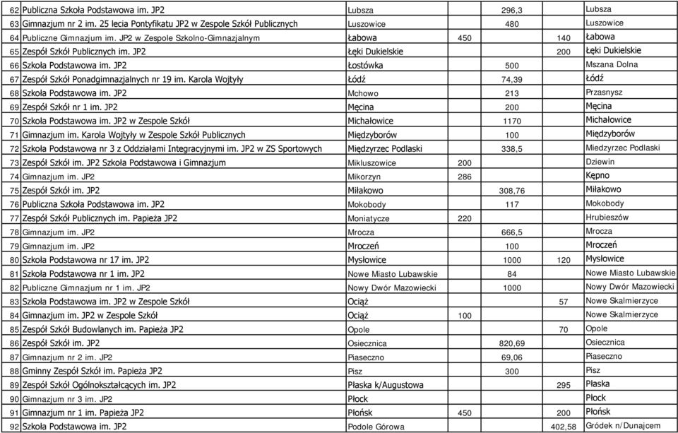 JP2 Łostówka 500 Mszana Dolna 67 Zespół Szkół Ponadgimnazjalnych nr 19 im. Karola Wojtyły Łódź 74,39 Łódź 68 Szkoła Podstawowa im. JP2 Mchowo 213 Przasnysz 69 Zespół Szkół nr 1 im.