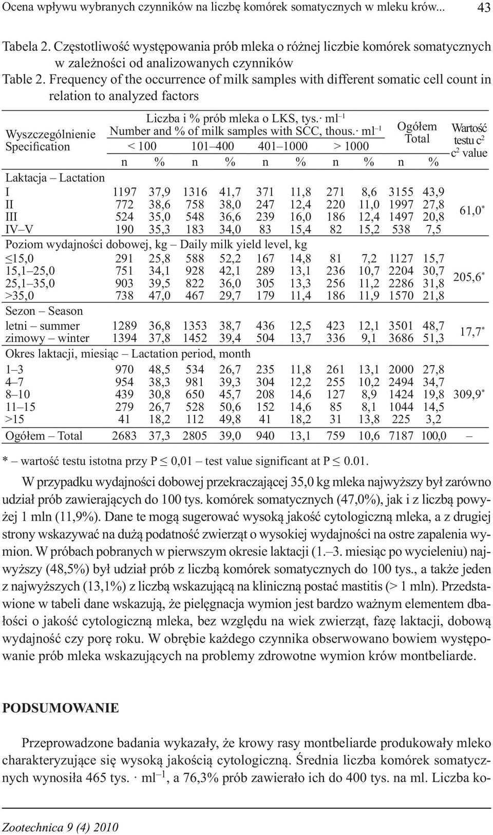 Frequency of the occurrence of milk samples with different somatic cell count in relation to analyzed factors Wyszczególnienie Specification Laktacja Lactation I II III IV V Liczba i % prób mleka o