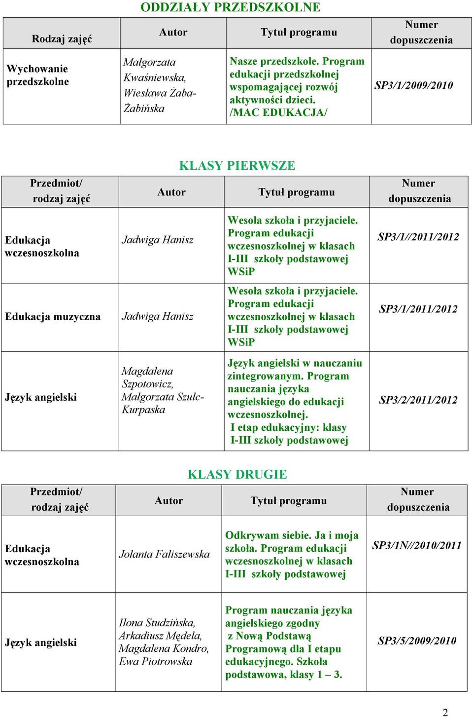 Program edukacji wczesnoszkolnej w klasach I-III szkoły podstawowej SP3/1//2011/2012 Edukacja muzyczna Jadwiga Hanisz Wesoła szkoła i przyjaciele.