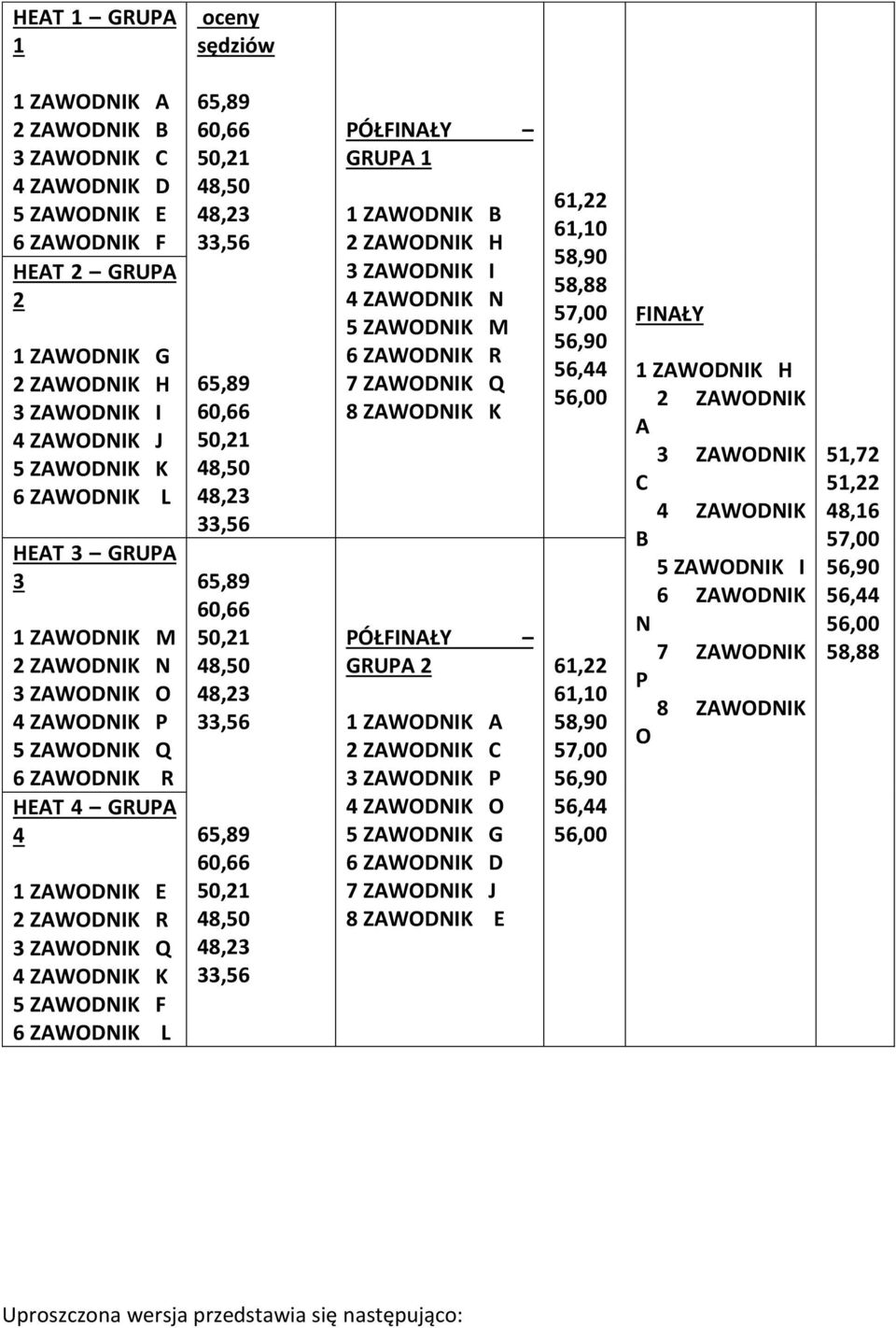 50,21 48,50 48,23 33,56 65,89 60,66 50,21 48,50 48,23 33,56 65,89 60,66 50,21 48,50 48,23 33,56 65,89 60,66 50,21 48,50 48,23 33,56 PÓŁFINAŁY GRUPA 1 1 ZAWODNIK B 2 ZAWODNIK H 3 ZAWODNIK I 4 ZAWODNIK