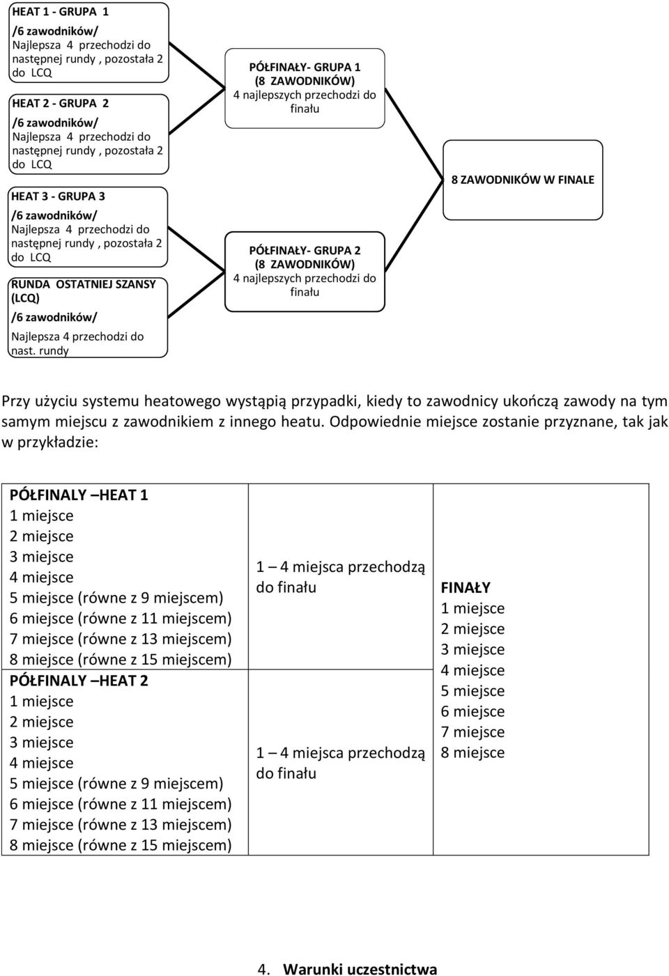 rundy PÓŁFINAŁY- GRUPA 1 (8 ZAWODNIKÓW) 4 najlepszych przechodzi do finału PÓŁFINAŁY- GRUPA 2 (8 ZAWODNIKÓW) 4 najlepszych przechodzi do finału 8 ZAWODNIKÓW W FINALE Przy użyciu systemu heatowego