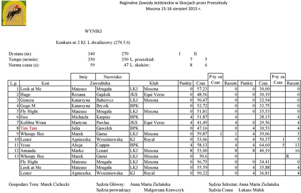 Geneza Katarzyna Baherycz LKJ Moszna 0 50,47 0 0 32,94 0 4 Gogo M Katarzyna Bryzik BPK 0 52,72 0 0 33,75 0 5 Fly Hight Mateusz Mrugała LKJ Moszna 0 51,81 0 0 35,53 0 6 Eros Michaela Karpisz BPK 4