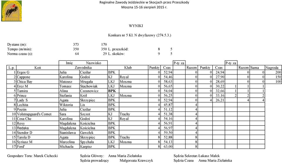 Chica Bay Mateusz Mrugała LKJ Moszna 0 58,63 0 0 28,69 0 0 100 4 Erez M Tomasz Stachowiak LKJ Moszna 0 56,65 0 0 30,22 1 1 1 5 Tamira Alina Czosnowicz BPK 0 54,04 0 0 32,66 1 1 1 6 Prince Stefania