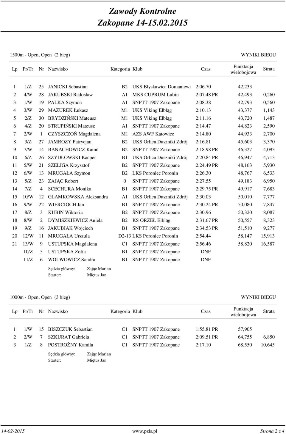 13 43,377 1,143 5 2/Z 30 BRYDZIŃSKI Mateusz M1 UKS Viking Elbląg 2:11.16 43,720 1,487 6 4/Z 20 STRUPIŃSKI Mateusz A1 SNPTT 1907 Zakopane 2:14.