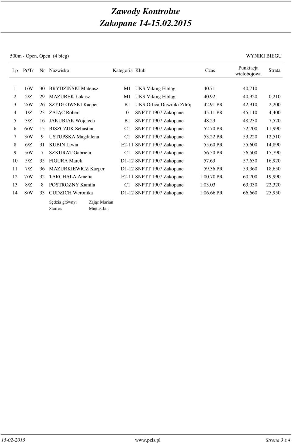 11 PR 45,110 4,400 5 3/Z 16 JAKUBIAK Wojciech B1 SNPTT 1907 Zakopane 48.23 48,230 7,520 6 6/W 15 BISZCZUK Sebastian C1 SNPTT 1907 Zakopane 52.