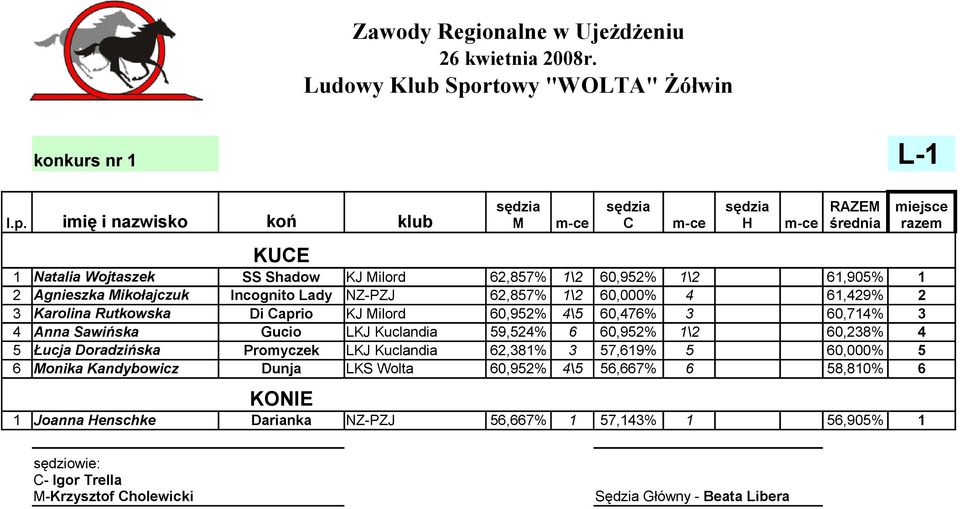 Kuclandia 59,524% 6 60,952% 1\2 60,238% 4 5 Łucja Doradzińska Promyczek LKJ Kuclandia 62,381% 3 57,619% 5 60,000% 5 6 Monika Kandybowicz