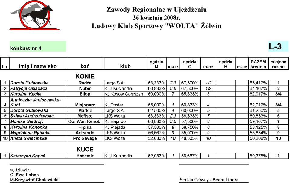 Janiszewska- 4 Kuhl Misjonarz KJ Poster 65,000% 1 60,833% 4 62,917% 3\4 5 Dorota Gutkowska Markiz Largo S.A.