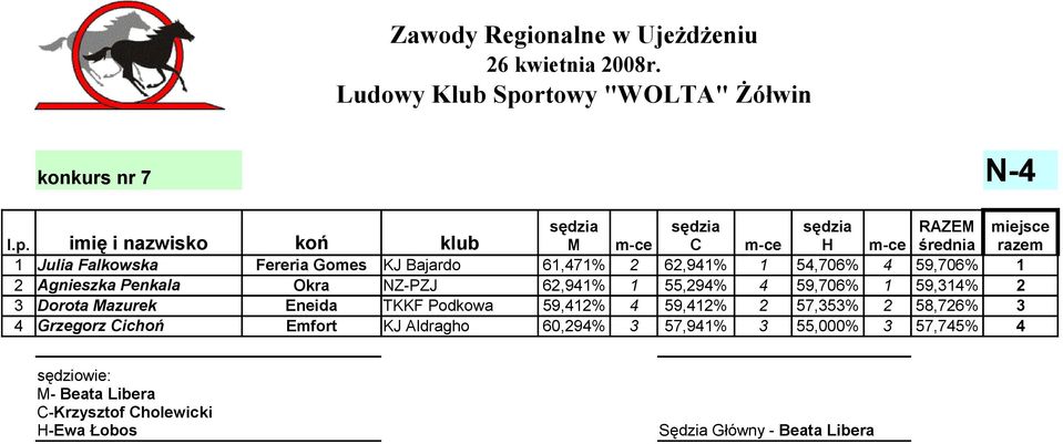 Mazurek Eneida TKKF Podkowa 59,412% 4 59,412% 2 57,353% 2 58,726% 3 4 Grzegorz Cichoń Emfort