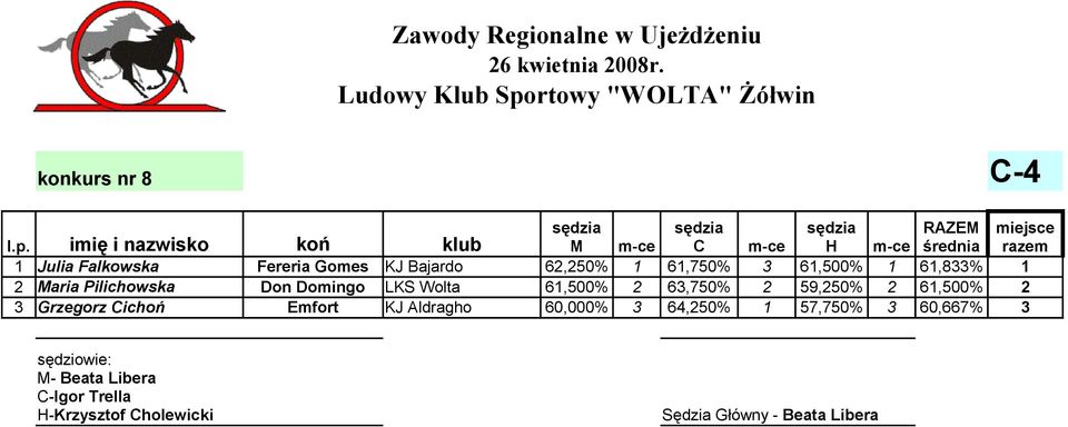 63,750% 2 59,250% 2 61,500% 2 3 Grzegorz Cichoń Emfort KJ Aldragho 60,000% 3