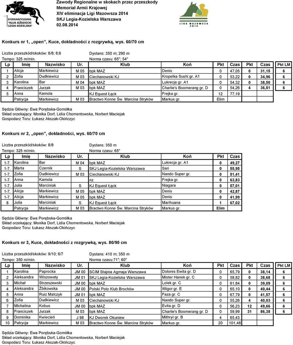 A1 0 53,22 0 34,96 6 3 Karolina Bar M 04 bpk MAZ Lukrecja gr. A1 0 54,32 0 38,50 6 4 Franciszek Jurzak M 03 bpk MAZ Charlie's Boomerang gr. D 0 54,26 4 36,51 6 5 Anna Kamola KJ Equest Łąck Frejka gr.