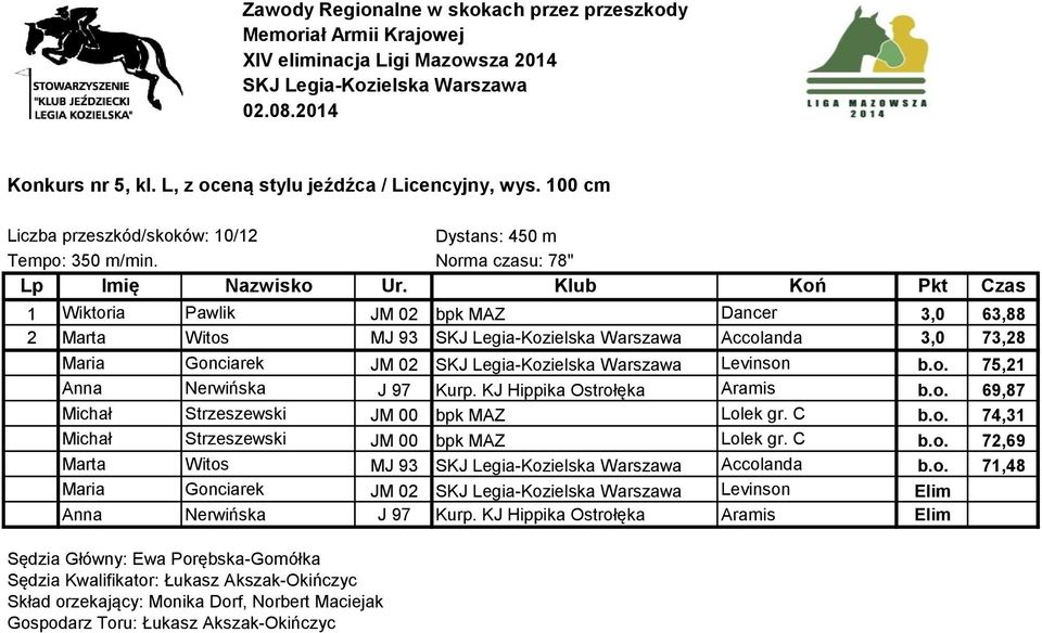 KJ Hippika Ostrołęka Aramis b.o. 69,87 Michał Strzeszewski JM 00 bpk MAZ Lolek gr. C b.o. 74,31 Michał Strzeszewski JM 00 bpk MAZ Lolek gr. C b.o. 72,69 Marta Witos MJ 93 Accolanda b.