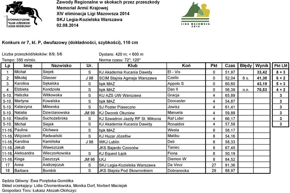 41,30 6 + 2 3 Karolina Sękalska S bpk MAZ Appolo S 0 60,60 43,19 5 + 3 4 Elżbieta Kondzioła S bpk MAZ Dan II 0 56,39 n.n. 70,53 4 + 2 5-10.